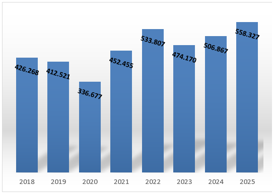 Ventas anuales de viviendas de segunda mano en España 2025